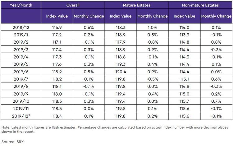 hdb rental price index by estate type table 2019 december